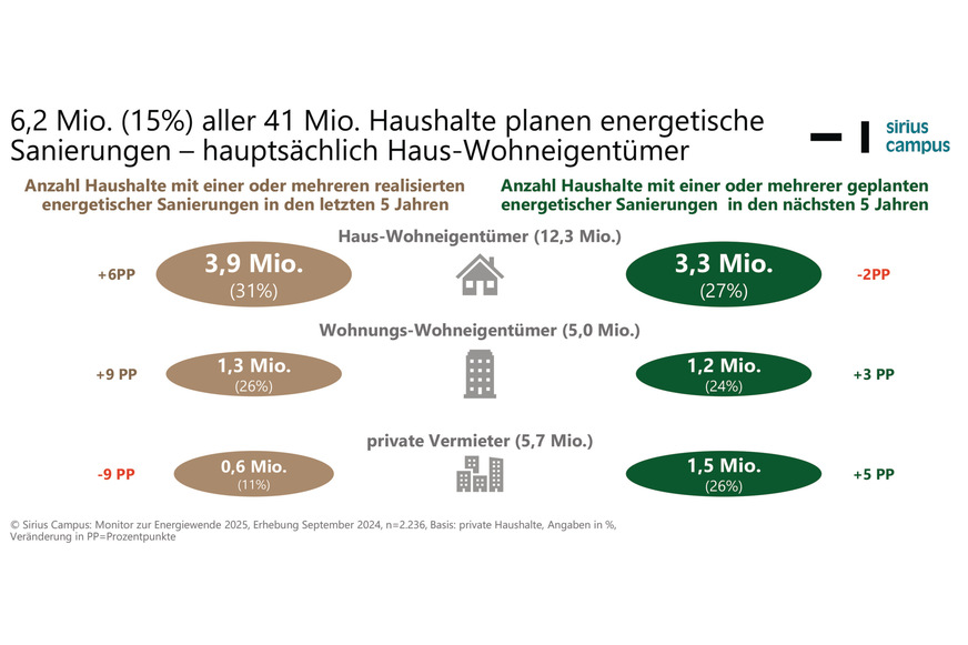 Rund 6,2 Mio. aller 41,3 Mio. deutschen Haushalte planen in den nächsten fünf Jahren, eine oder mehrere Maßnahmen zur energetischen Sanierung in Angriff zu nehmen.
