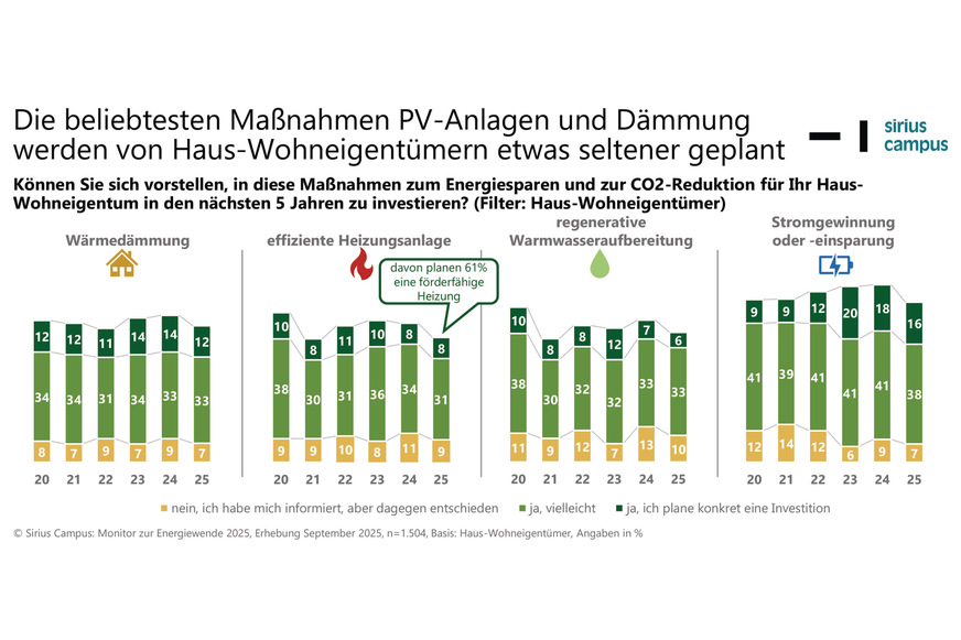 Bei allen vier Maßnahmen ist die Tendenz gesunken, sich gegen eine der Maßnahmen zu entscheiden.