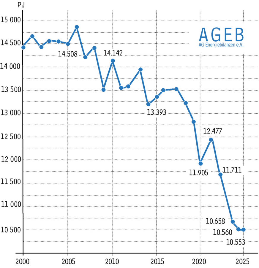 Der Energieverbrauch in Deutschland erreichte im Jahr 2025 nach vorläufigen Berechnungen der AG Energiebilanzen eine Höhe von 10.553 Petajoule (PJ) beziehungsweise 360,1 Millionen Tonnen Steinkohleneinheiten (Mio. t SKE). Der Verbrauch lag damit annähernd auf dem Niveau des Vorjahres.