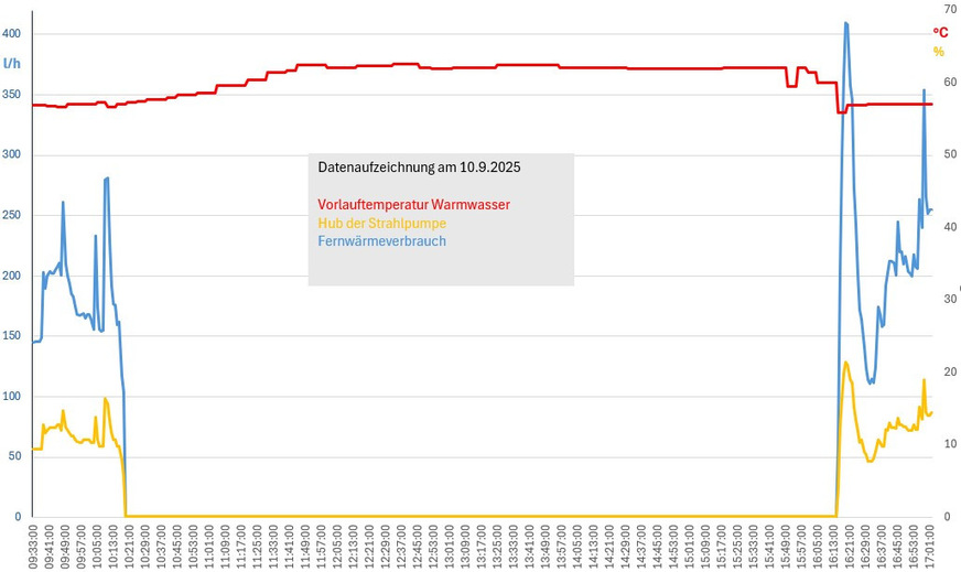 Bild 3: Diagramm der Aufzeichnung vom 10.9.2025.