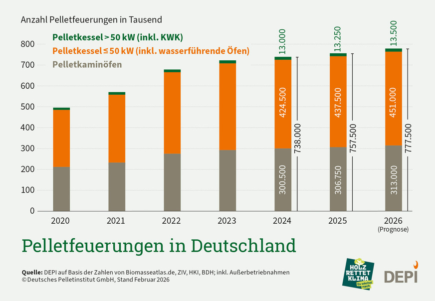 Die Zahl der Pelletfeuerungen in Deutschland wächst kontinuierlich und soll 2026 voraussichtlich rund 777.500 Anlagen erreichen.