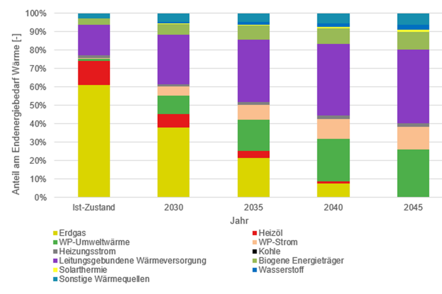 Die Grafik gibt den prognostizierten Wärmebedarf der ausgewerteten Kommunen bis 2045 wieder, aufgesplittet nach den einzelnen Energieträgern.
