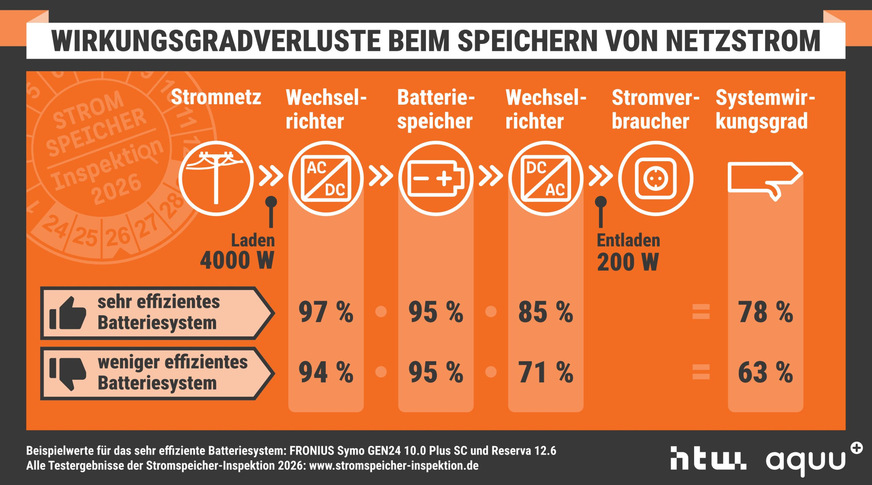 Wirkungsgrade eines sehr effizienten und eines weniger effizienten Batteriesystems, wenn diese mit vier Kilowatt beladen und mit 200 Watt entladen werden.