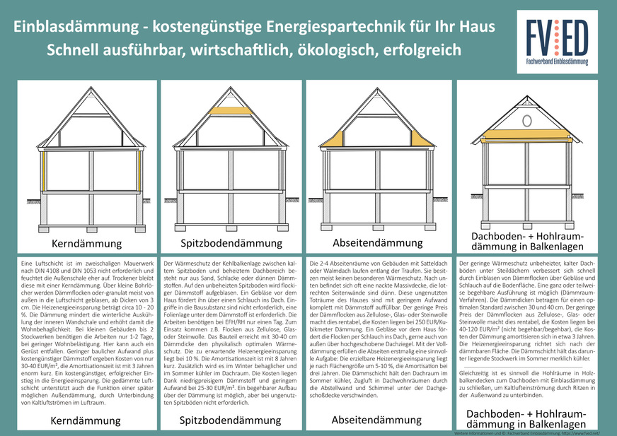Einblasdämmung ist schnell realisiert und lässt das Äußere des Gebäudes so gut wie unangetastet.