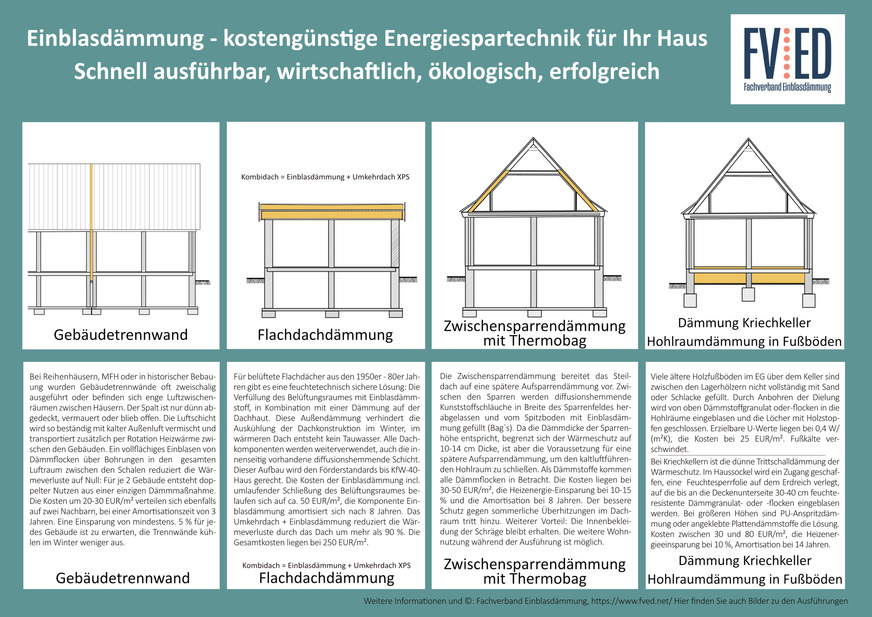 Die Möglichkeiten zur Dämmung mit Einblastechnik richten sich jeweils nach dem Vorhandensein von Hohlräumen.