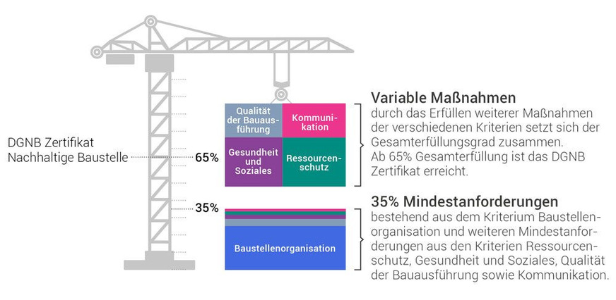 Neben den in jedem Baustellenprojekt zu erfüllenden Mindestanforderungen werden die variablen Maßnahmen projektindividuell definiert.