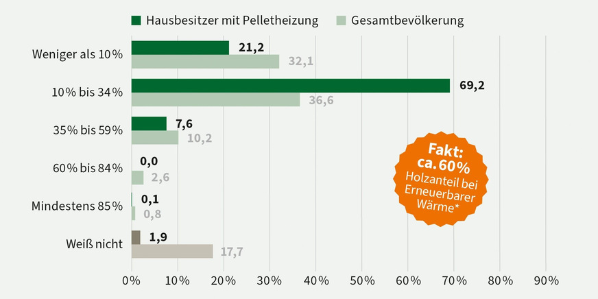 Nur die wenigsten schätzen den Anteil der Holzenergie zur Wärmeerzeugung unter den erneuerbaren Energien richtig.