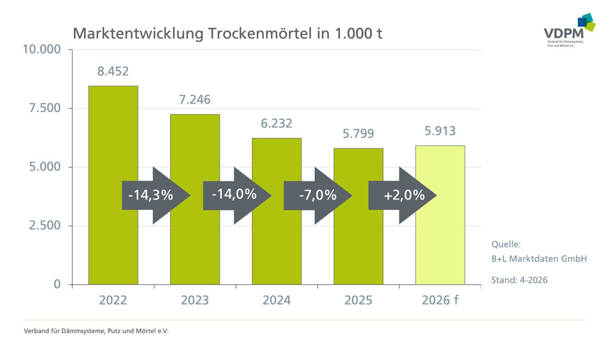 Der Markt für Trockenmörtel schrumpfte 2025 auf 5,8 Mio. t, was gegenüber 2024 (6,2 Mio. t) einem Minus von -7,0% entspricht.