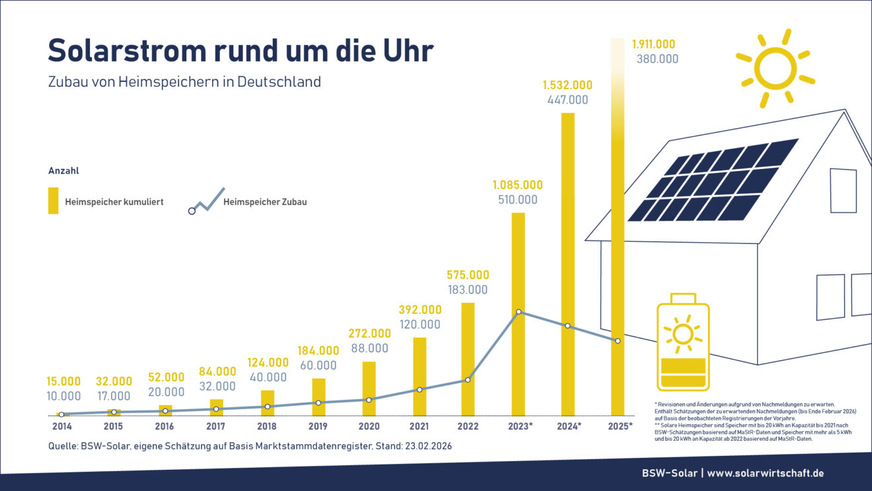 Zubau von Heimspeichern&nbsp; in Deutschland.