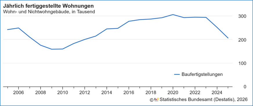 Jährlich fertiggestellte Wohnungen in Wohn- und Nichtwohngebäuden in den Jahren 2005 bis 2025.