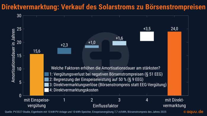 Grafik&nbsp;2: Die ungeförderte Direktvermarktung als Alternative zur Nulleinspeisung ist für kleine Photovoltaikanlagen aufgrund geringer Einspeisemengen und hoher Kosten aktuell noch unattraktiv.&nbsp;