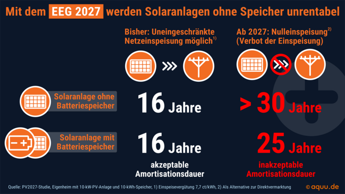 Grafik&nbsp;4: Wenn der in das Netz eingespeiste Strom mit 7,7&nbsp;Cent je Kilowattstunde vergütet würde, hätte sich die Investition in eine Photovoltaikanlage oder ein Photovoltaik-Speichersystem nach rund 16 Jahren amortisiert. Ohne Batteriespeicher werden private Photovoltaikanlagen durch das EEG 2027 unwirtschaftlich, da die Amortisationsdauer auf über 30 Jahre steigt.&nbsp;