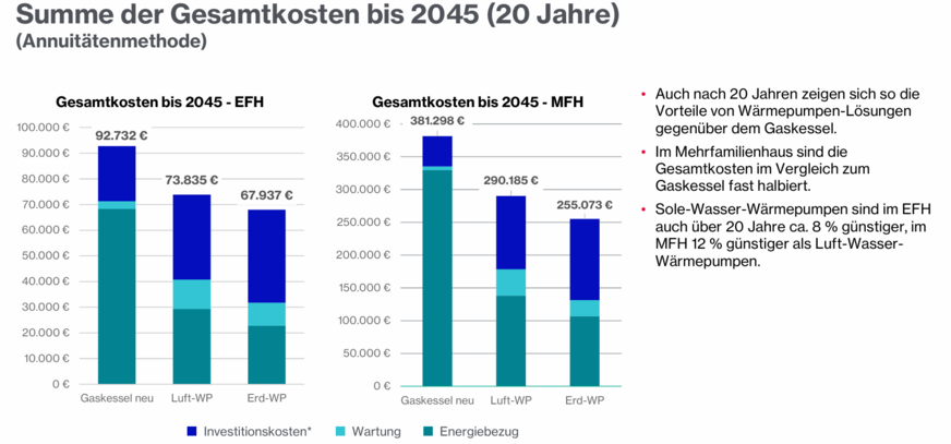 Über 20 Jahre betrachtet liegen Erdwärmepumpen bei den Gesamtkosten rund acht Prozent vor Luft-Wasser-Wärmepumpen.