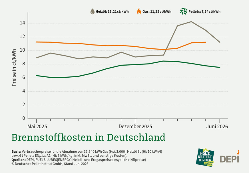 Brennstoffkosten in Deutschland.