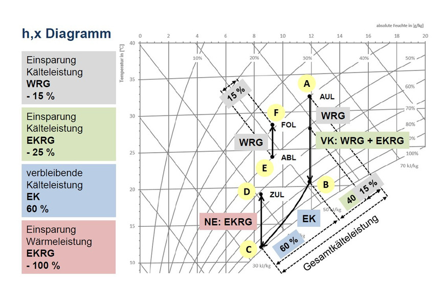 Abbildung 2: Im h-x-Diagramm lassen sich die Änderungen von Temperatur und Luftfeuchte des Beispiels nachvollziehen.