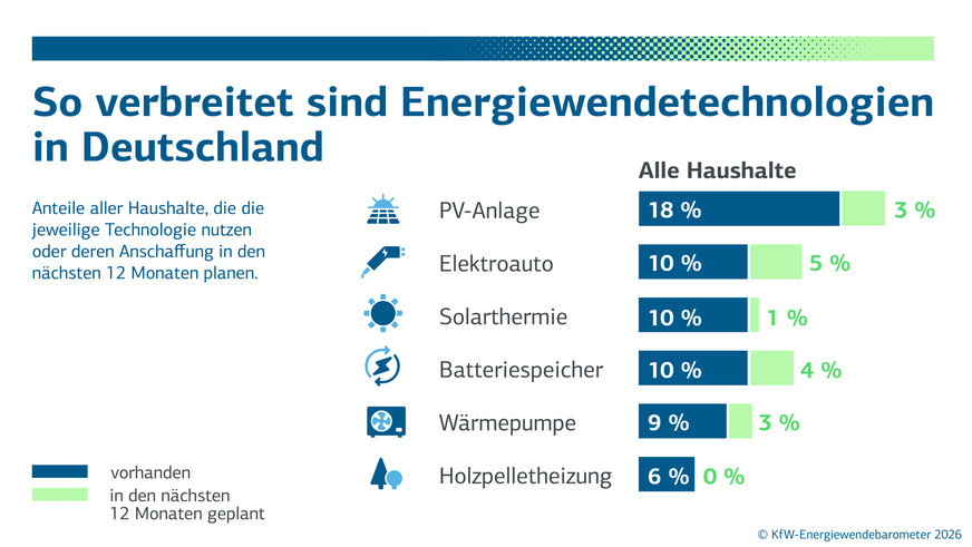 So verbreitet sind Energiewendetechnologien in Deutschland.