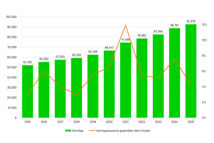 Entwicklung der Verträge von 2015- 2025.