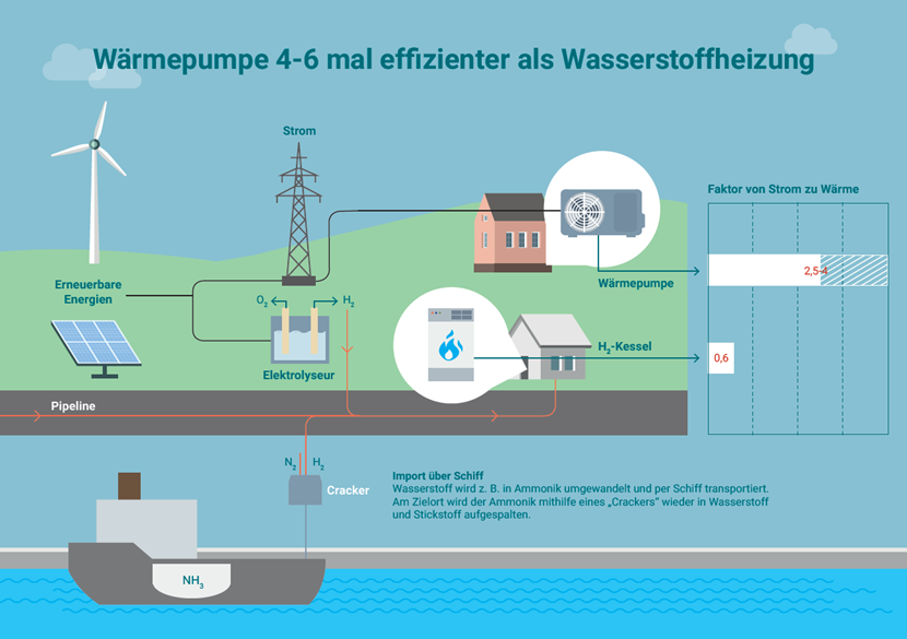1 Effizienzvorteil von Wärmepumpen gegenüber Wasserstoff
