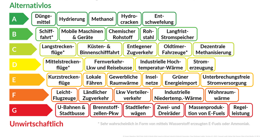 2 Wasserstoff-Leiter: Einsatzbereiche sauberen Wasserstoffs (Schätzungen, nach Michael Liebrich, 2021)