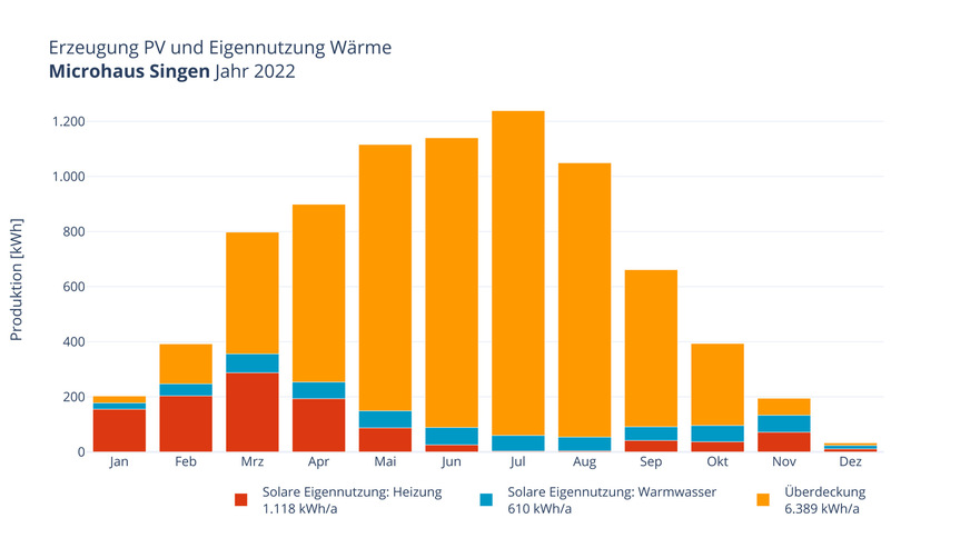 Rund 21 Prozent des Solarstroms wurden zur Deckung des Wärmebedarfs genutzt.