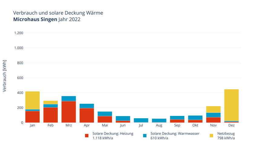 In der Jahresbilanz lag die solare Deckung der Wärmeerzeugung bei rund 68 Prozent. Besonders in Übergangszeiten ist die solare Deckung sehr hoch.