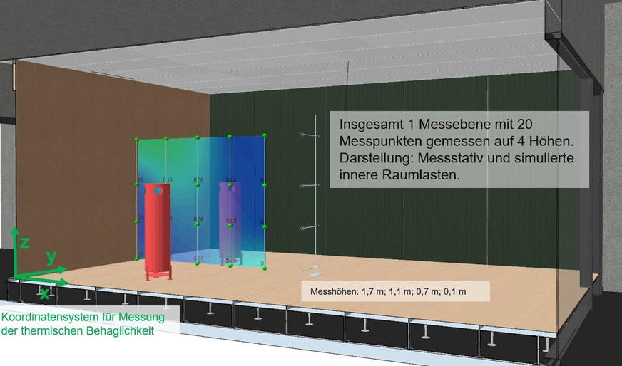 Versuchssaufbau im Raumströmungslabor zur Messung des Schlitzauslasses im fassadennahen Deckenbereich: Am Stativ sind Sensoren für Luftgeschwindigkeit und -temperatur in verschiedenen Höhen in angebracht.