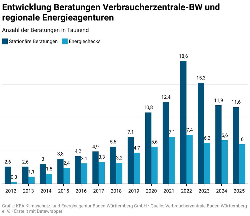 Die Anzahl der Energieberatungen von Verbraucherzentrale-BW und regionalen Energieagenturen von 2012 bis 2025.
