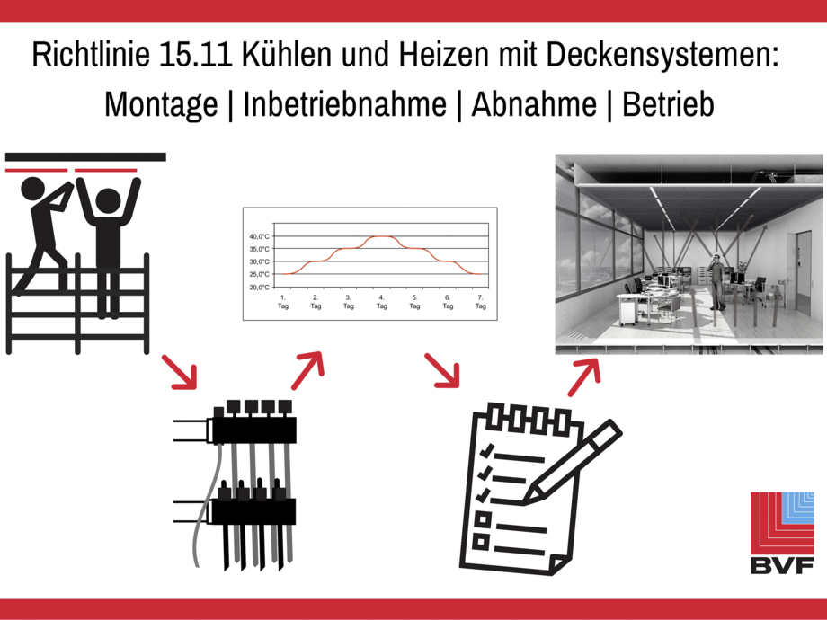 Deckenheizungen ­installieren - Gebäude-Energieberater