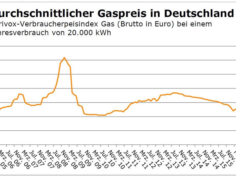 Energie Gaspreise auf 10JahresTief GebäudeEnergieberater