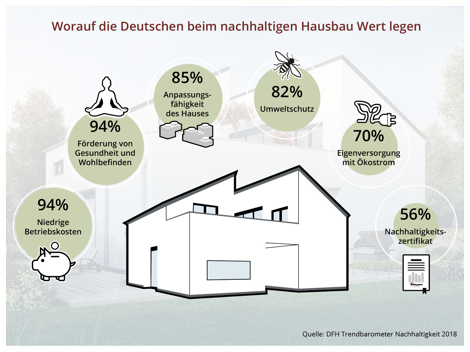 Umfrage - Mehrheit würde energieeffizient und nachhaltig bauen