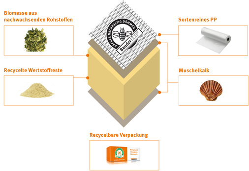 Die Basis für BauderECO S sind diese nachhaltigen Bausteine.