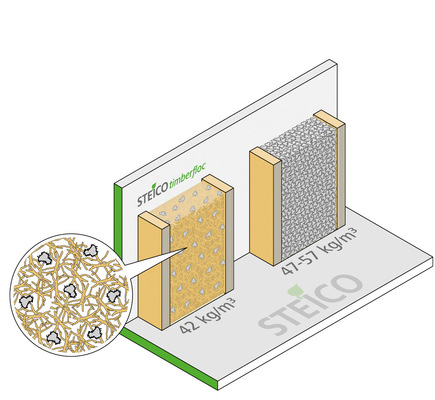 Die dreid﻿imensionale Verzahnung der Holzfasern reduziert die Rohdichte gegenüber reiner Zellulose und somit die jeweils notwendige Dämmstoffmenge.