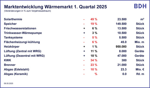 Die Tabelle zeigt die prozentualen Veränderungen in den deutschen Wärmemarktsektoren für das 1. Quartal 2025, wobei die Solarthermie um 49 % zurückging. - © BDH