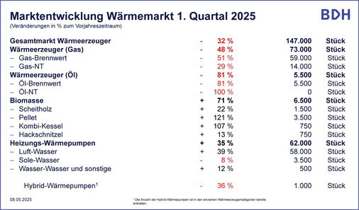 Diagramm mit den Marktveränderungen für Heizsysteme in Deutschland im 1. Quartal 2025, mit Prozentangaben und Stückzahlen je Technologie. - © BDH