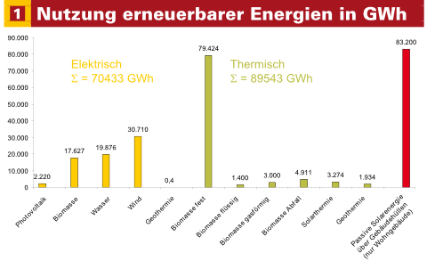 Das Potenzial der passiven Solarenergie (rot) ist fast so groß wie der gesamte thermische Einsatz von Biomasse in Deutschland 2006