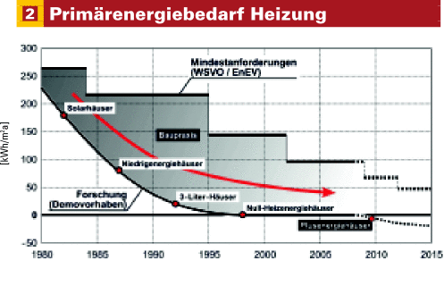 Forschungs- und Demovorhaben haben eine Vorreiterrolle für die Entwicklung des energiesparenden Bauens