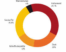 3 Jährliche Transmissionswärmeverluste in Prozent