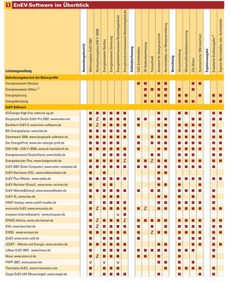 Stand: 29.05.2008 Legende:Z: als Zusatzprogramm/-modul erhältlich v: vereinfachtes Verfahren nach EnEV 2007 1) DIN 4701-12, PAS 1027, Berechnungskorrektur nach BMVBS sowie Randbedingungen für Altbau nach EnEV Anlage 3 Nr. 8 2) z.B. grafischer Variantenvergleich, Bauteilanalyse, Gewinne/Verluste-Diagramm, Ergebnisvergleich Haftungsausschluss: Die Inhalte der Online-Datenbank EnEV-Software wurden nach bestem Wissen und Gewissen zusammengestellt. Für Vollständigkeit und Richtigkeit kann jedoch keine Gewähr übernommen werden. Die Daten sind ­Herstellerangaben und wurden nur stichprobenartig überprüft. Die Nutzung der Datenbank geschieht auf eigene Gefahr. Für Schäden, die durch die Nutzung der Datenbankentstehen, wird keine Haftung übernommen. © ECONSULT Lambrecht Jungmann Partnerschaft, Buchenweg 12, 72108 Rottenburg, www.solaroffice.de