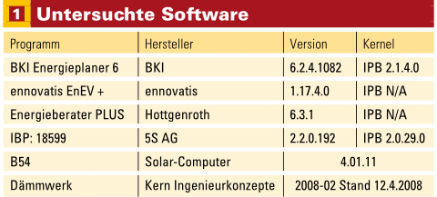 Getestet wurden sechs Rechenprogramme, vier davon verwenden den ­Kernel des Fraunhofer Instituts für Bauphysik, zwei haben die Rechen­routinen selbst implementiert