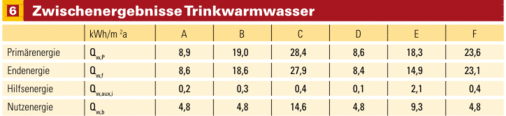 Vier der sechs Programme ermitteln den Nutzenergiebedarf richtig, beim Endenergiebedarf gibt es große Unterschiede