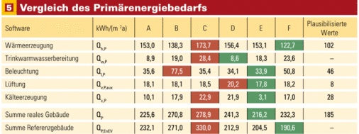 Grün markiert sind die Minimal-, rot markiert die Maximalwerte des Primärenergiebedarfs in den verschiedenen Programmen. Die plausibilisierten Werte sind Erwartungswerte, berechnet gemäß dem Verfahren aus dem Leitfaden für Energiebedarfsausweise im Nichtwohnungsbau, Kapitel 7 des Bundesministerium für Verkehr, Bau und Stadtentwicklung