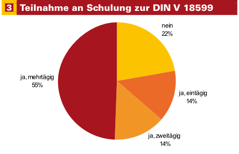 Der größte Anteil hat mehrtägige Schulungen zur DIN V 18599 besucht. Am meisten wurden Angebote der Softwareanbieter oder Bildungsein­richtungen genutzt
