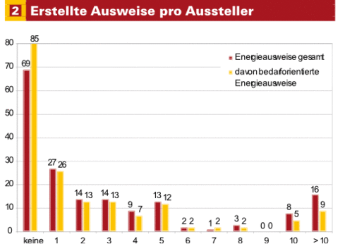 Pro Aussteller sind 2008 meist zwischen ein und fünf Ausweise für Nichtwohngebäude erstellt worden. Bedarfsorientierte Energieausweise machen den größten Teil aus