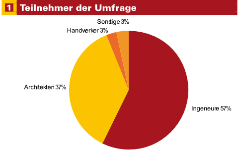 An der Umfrage haben 176 Personen teilgenommen. Hauptsächlich waren das Ingenieure und Architekten. Die Teilnehmer waren über das gesamte Bundesgebiet verteilt