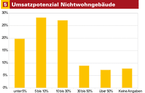 Das Umsatzpotenzial, das in den nächsten fünf Jahren für die energetische Bewertung von Nichtwohngebäuden aktiviert werden kann, sehen die Befragten eher gering. Etwa 75% vermuten, dass ihr Umsatzanteil in diesem Bereich unter 30% liegen wird