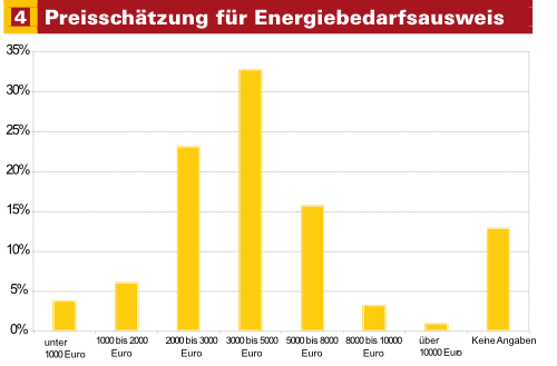 Preisschätzung für einen bedarfsorientierten Ausweis für ein achtstöckiges Bürogebäude mit einfacher Geometrie, Nutzfläche 4000 m², klimatisierter Kantine, klimatisierter Tagungs-/Veranstaltungsbereich, einer Heizzentrale und mehreren Lüftungszentralen