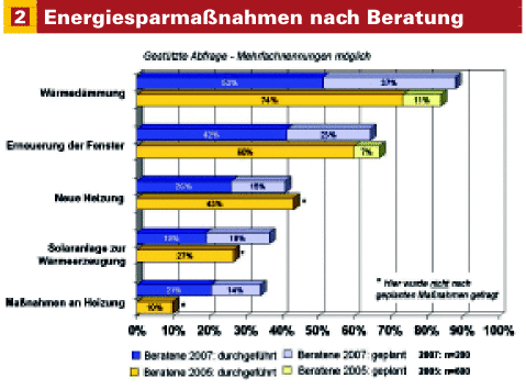 Die meisten Beratungsempfänger haben Energiesparmaßnahmen bereits ein Jahr nach der Vor-Ort-Energieberatung an ihrem Haus durchgeführt oder fest geplant - © tns emnid, ifeu
