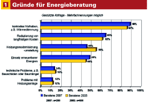 Auf die Frage an die Beratungsempfänger: „Welche Gründe hatten Sie für die Inanspruchnahme der Vor-Ort-Energieberatung?”, wurden vor allem konkrete Vorhaben genannt - © tns emnid, ifeu
