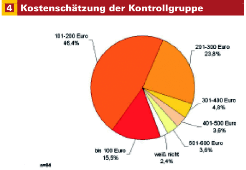 Die Kontrollgruppe, die ohne Energieberatung saniert hatte, wurde gefragt, welche Kosten sie für eine Energieberatung für angemessen halten - © tns emnid, ifeu
