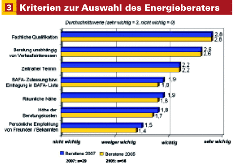 Bei der Frage: „Wie wichtig waren Ihnen bei der Auswahl des Energieberaters die folgenden Merkmale?”, wurde vorrangig die fachliche Qualifikation und die Unabhängigkeit genannt - © tns emnid, ifeu
